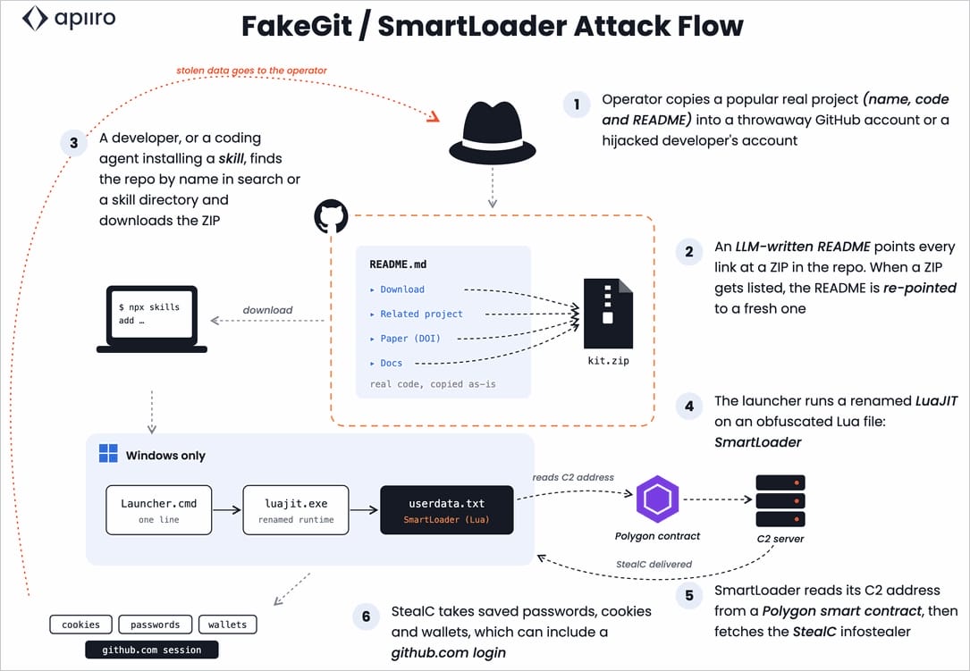 FakeGit - حمله خطرناک FakeGit با بیش از ۱۷ هزار Repository آلوده در گیت‌هاب برگشت!