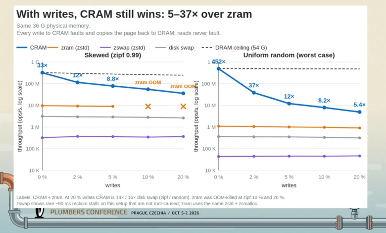 رم فشرده CRAM لینوکس