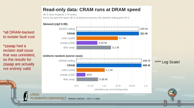 رم فشرده CRAM لینوکس - متا تکنولوژی CRAM را برای رم لینوکس توسعه می‌دهد؛ سرعتی فراتر از ZRAM