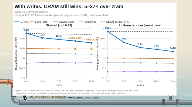رم فشرده CRAM لینوکس - متا تکنولوژی CRAM را برای رم لینوکس توسعه می‌دهد؛ سرعتی فراتر از ZRAM