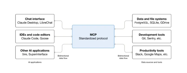 پروتکل MCP - پروتکل MCP در دنیای هوش مصنوعی؛ ریسک بزرگی که بی‌سروسصدا همه‌جا پخش شده!