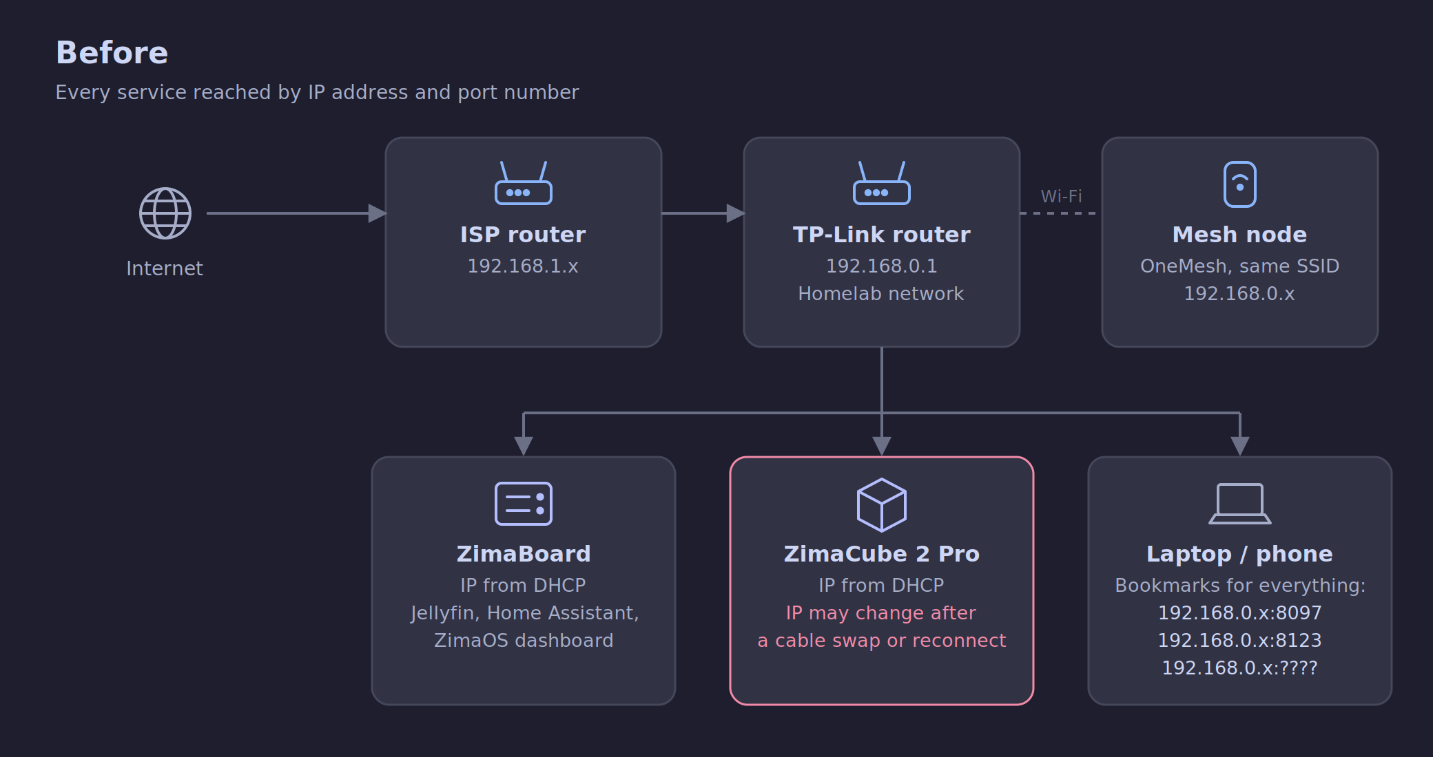 هوم لب - چطور کابوس تایپ کردن IP و پورت‌های هوم‌لب را برای همیشه حل کردم؟