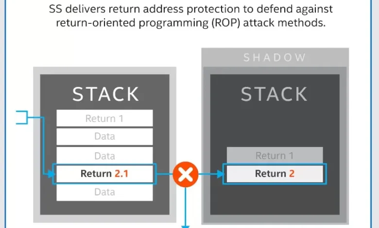 Kernel Shadow Stacks