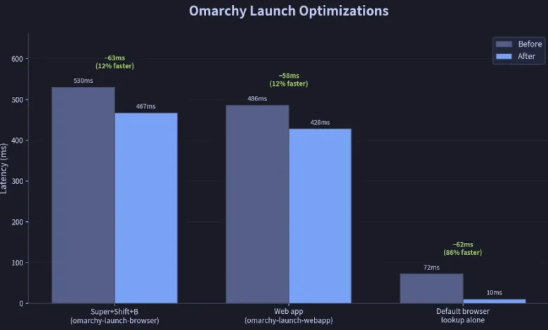 Omarchy Web Browser