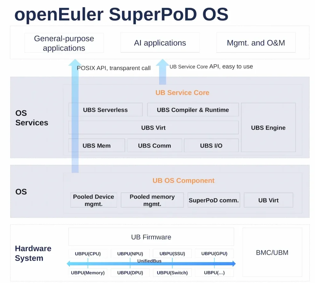 openEuler - وقتی لینوکس می‌خواهد یک کلاستر هوش مصنوعی را مثل یک کامپیوتر واحد ببیند! (2)
