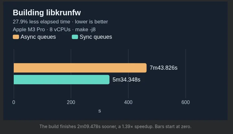 VirtIO-FS Synchronous Queues
